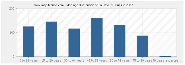 Men age distribution of La Haye-du-Puits in 2007